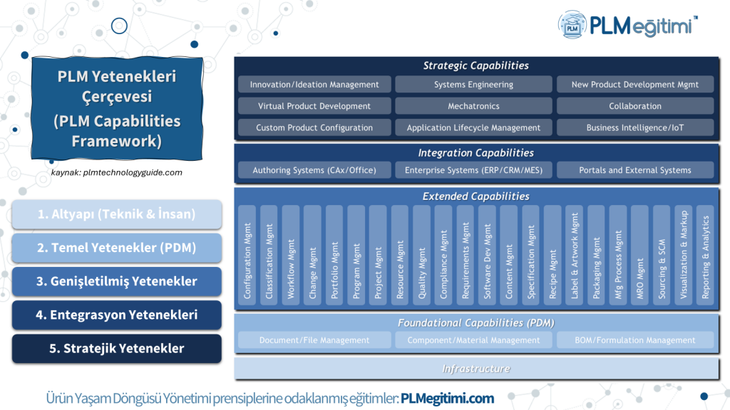 PLM Yetenekleri Çerçevesi’ne Genel Bakış (PLM Capabilities Framework)