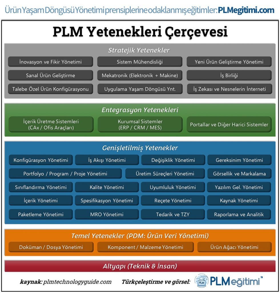 PLM Yetenekleri Çerçevesi’ne Genel Bakış (PLM Capabilities Framework)
